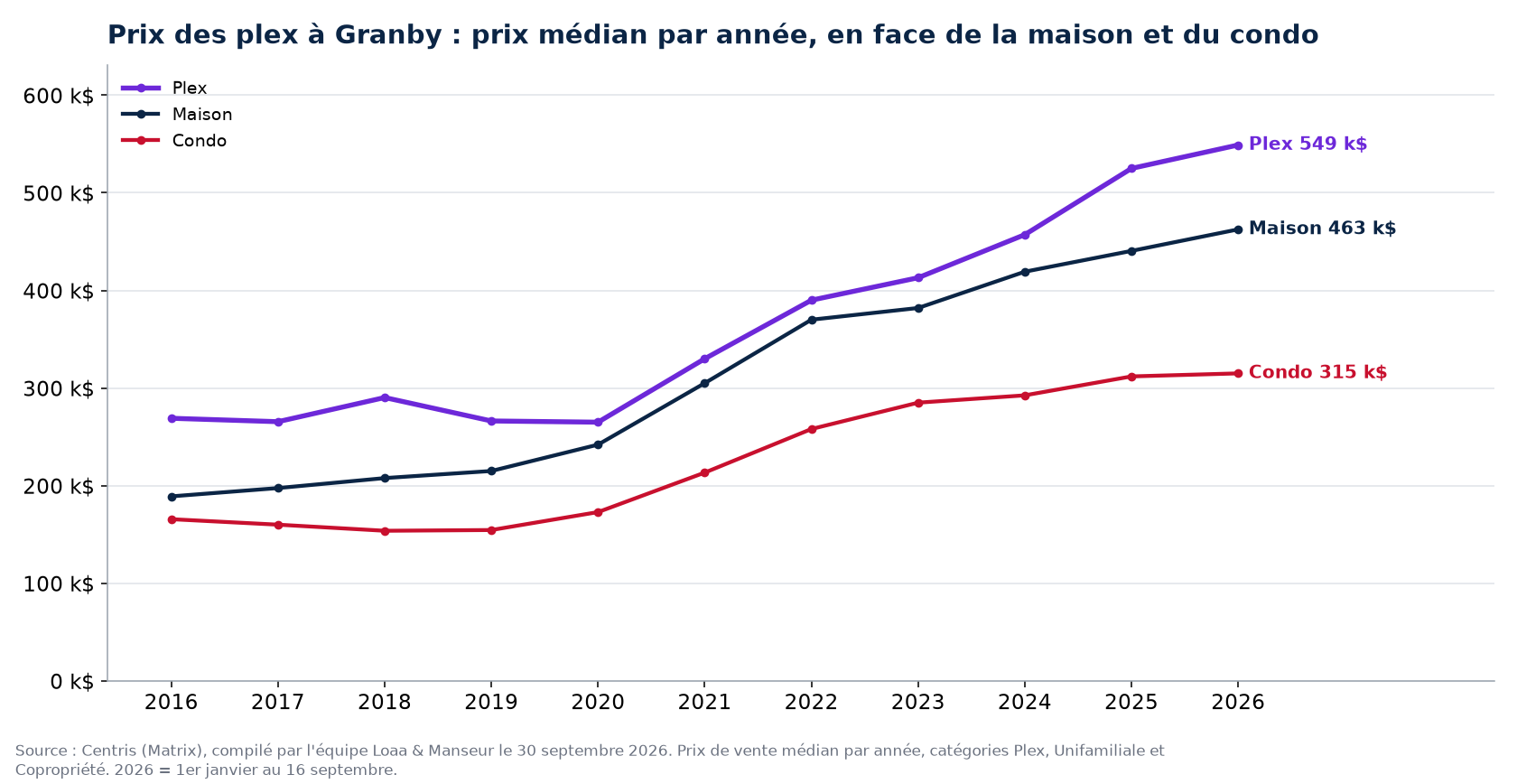 Prix de vente médian des plex, des maisons et des condos à Granby de 2016 à 2026, données Centris