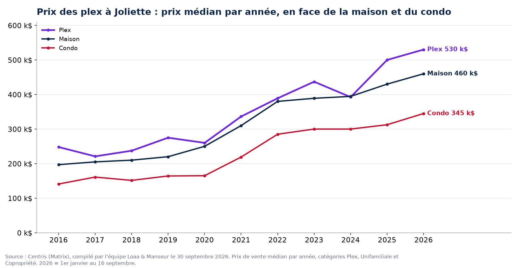 Prix de vente médian des plex, des maisons et des condos à Joliette de 2016 à 2026, données Centris