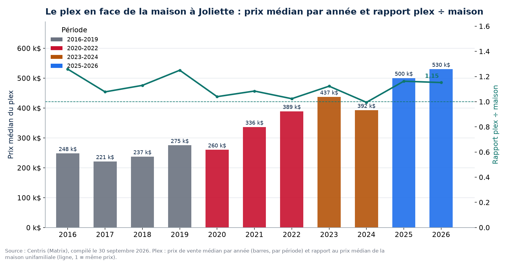 Prix médian des plex à Joliette par année et rapport plex sur maison