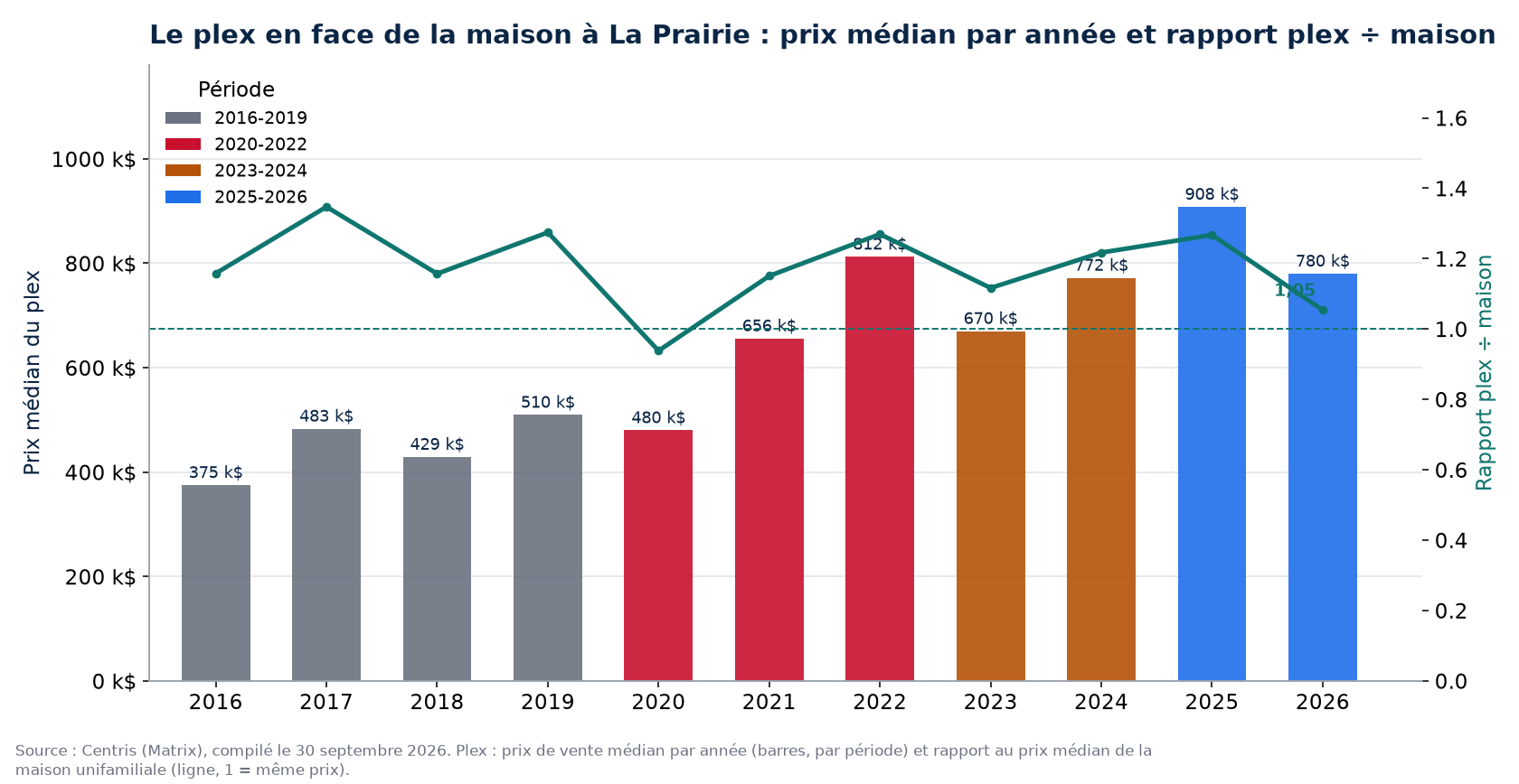 Prix médian des plex à La Prairie par année et rapport plex sur maison