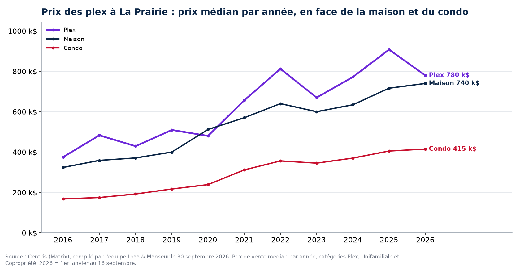Prix de vente médian des plex, des maisons et des condos à La Prairie de 2016 à 2026, données Centris