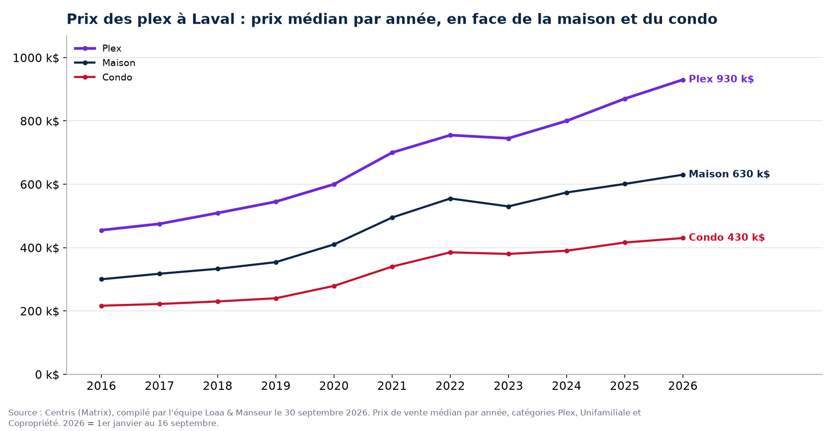 Prix de vente médian des plex, des maisons et des condos à Laval de 2016 à 2026, données Centris