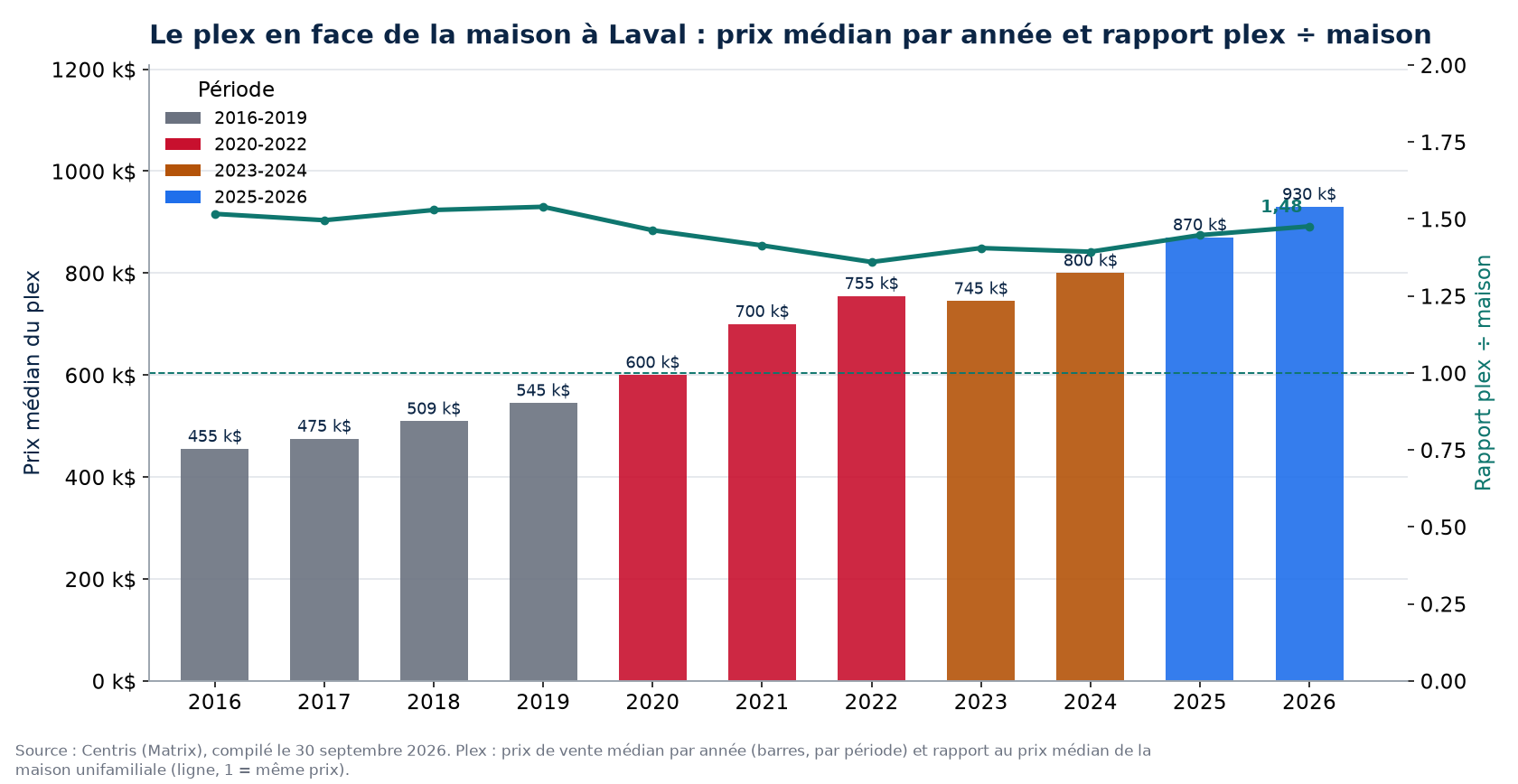 Prix médian des plex à Laval par année et rapport plex sur maison