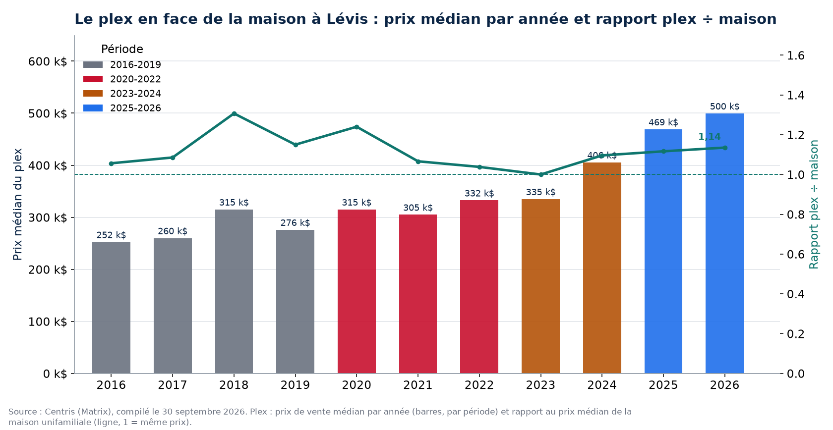 Prix médian des plex à Lévis par année et rapport plex sur maison