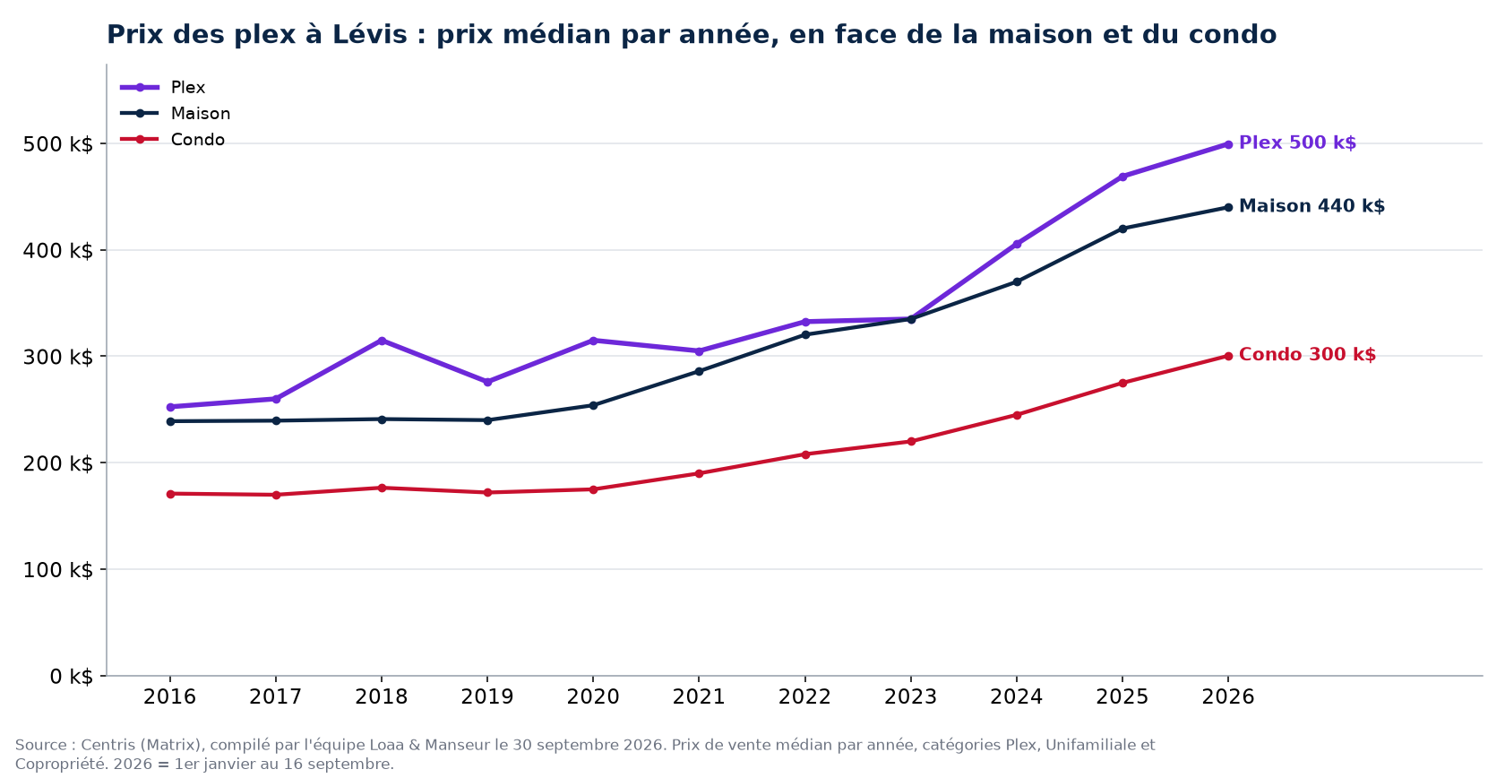 Prix de vente médian des plex, des maisons et des condos à Lévis de 2016 à 2026, données Centris