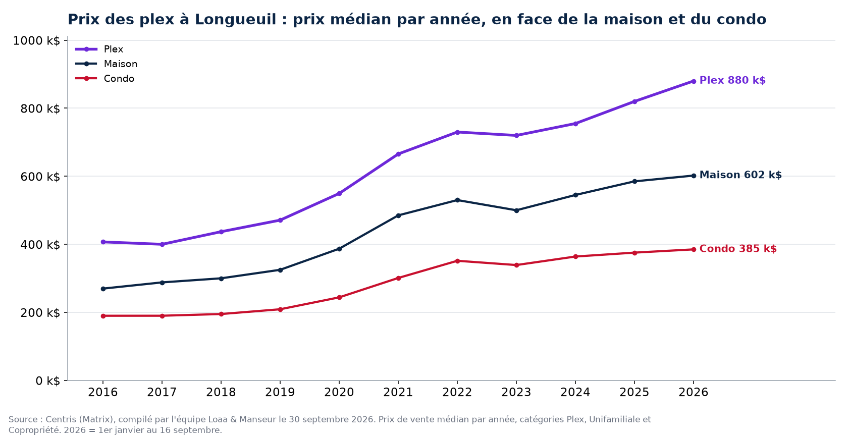 Prix de vente médian des plex, des maisons et des condos à Longueuil de 2016 à 2026, données Centris