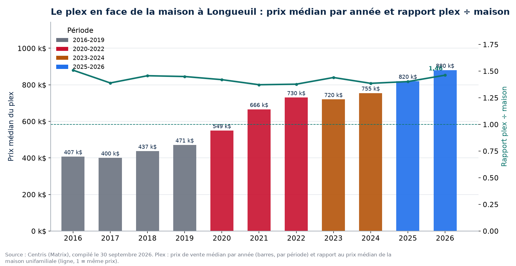 Prix médian des plex à Longueuil par année et rapport plex sur maison