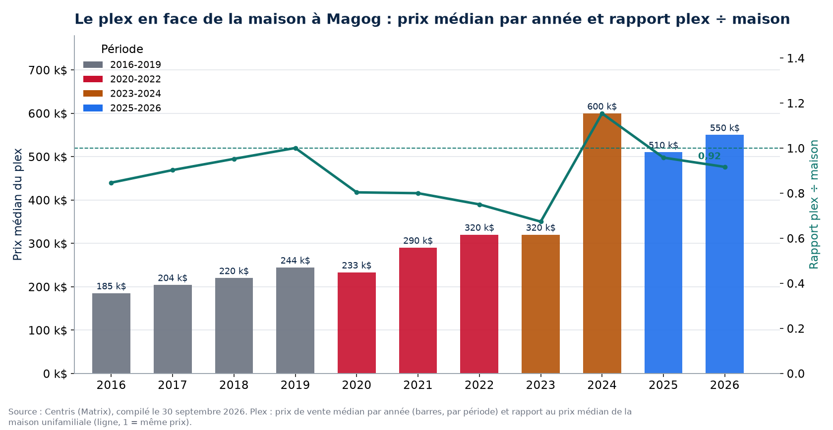 Prix médian des plex à Magog par année et rapport plex sur maison