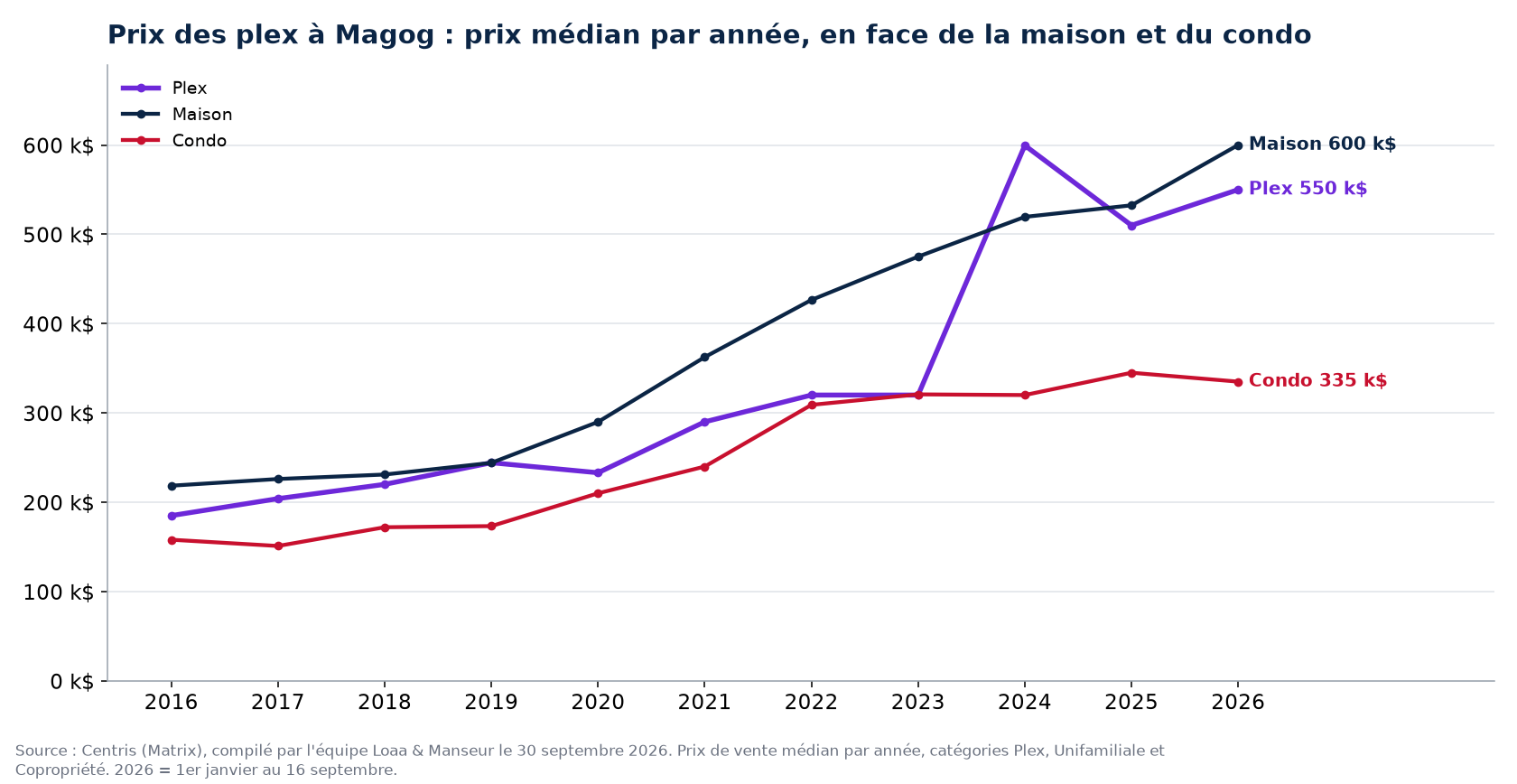 Prix de vente médian des plex, des maisons et des condos à Magog de 2016 à 2026, données Centris