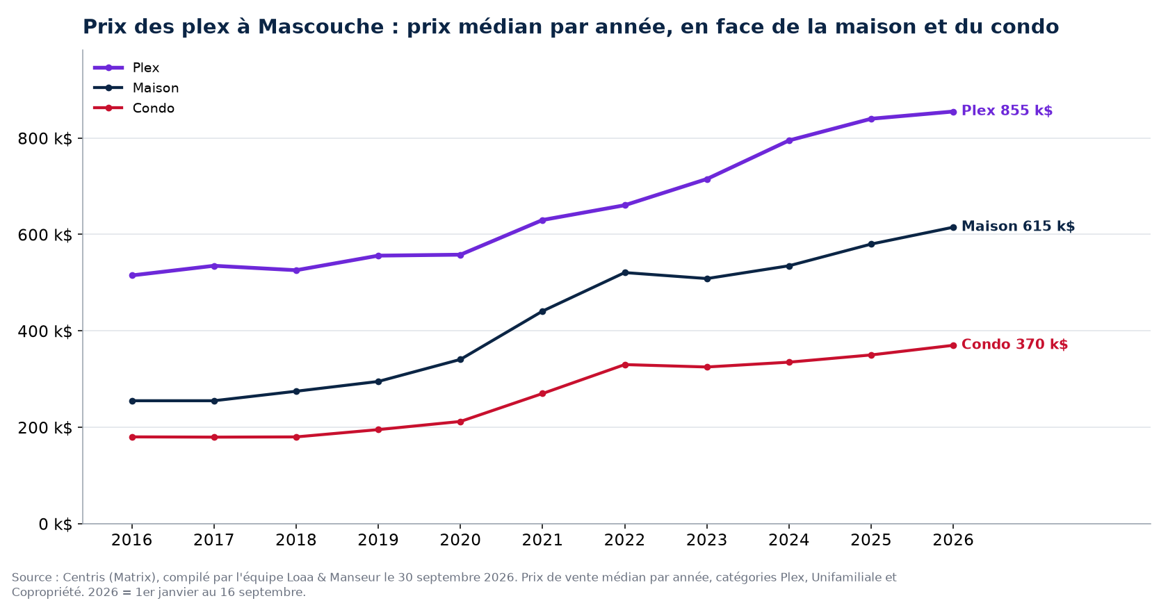 Prix de vente médian des plex, des maisons et des condos à Mascouche de 2016 à 2026, données Centris