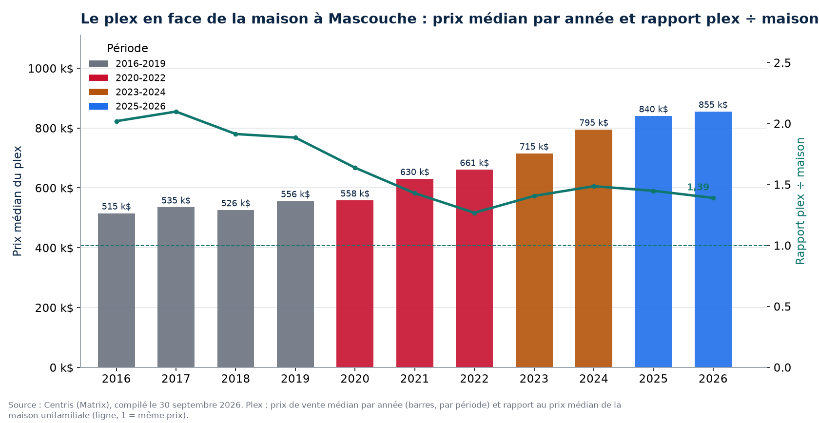 Prix médian des plex à Mascouche par année et rapport plex sur maison
