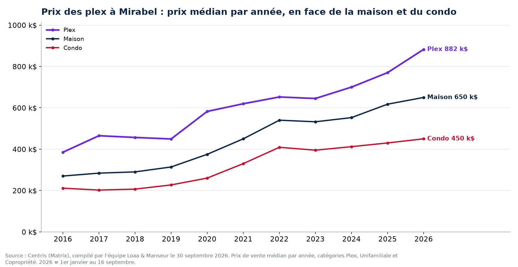 Prix de vente médian des plex, des maisons et des condos à Mirabel de 2016 à 2026, données Centris