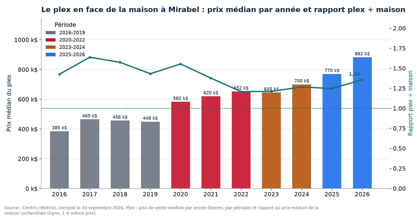 Prix médian des plex à Mirabel par année et rapport plex sur maison