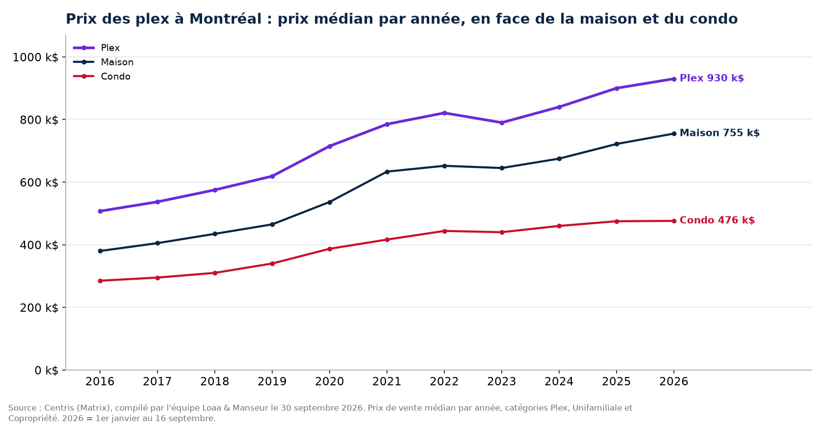 Prix de vente médian des plex, des maisons et des condos à Montréal de 2016 à 2026, données Centris