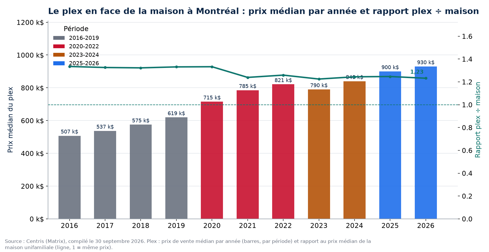 Prix médian des plex à Montréal par année et rapport plex sur maison