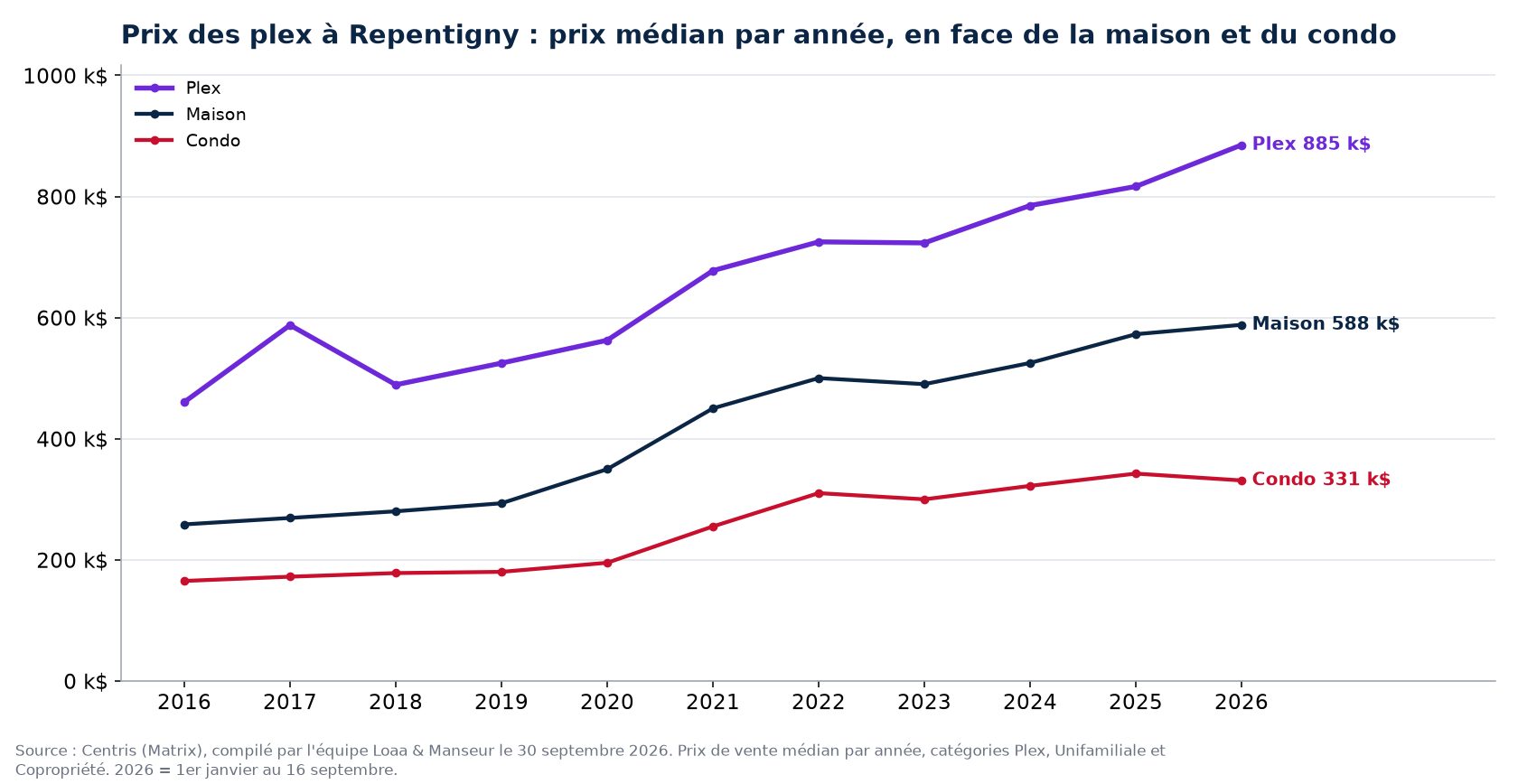 Prix de vente médian des plex, des maisons et des condos à Repentigny de 2016 à 2026, données Centris