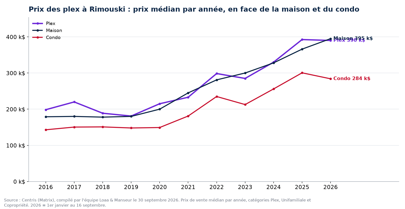 Prix de vente médian des plex, des maisons et des condos à Rimouski de 2016 à 2026, données Centris