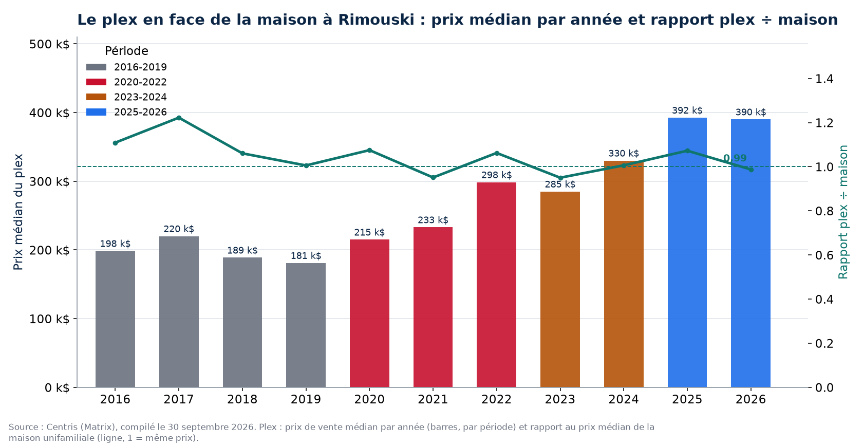 Prix médian des plex à Rimouski par année et rapport plex sur maison