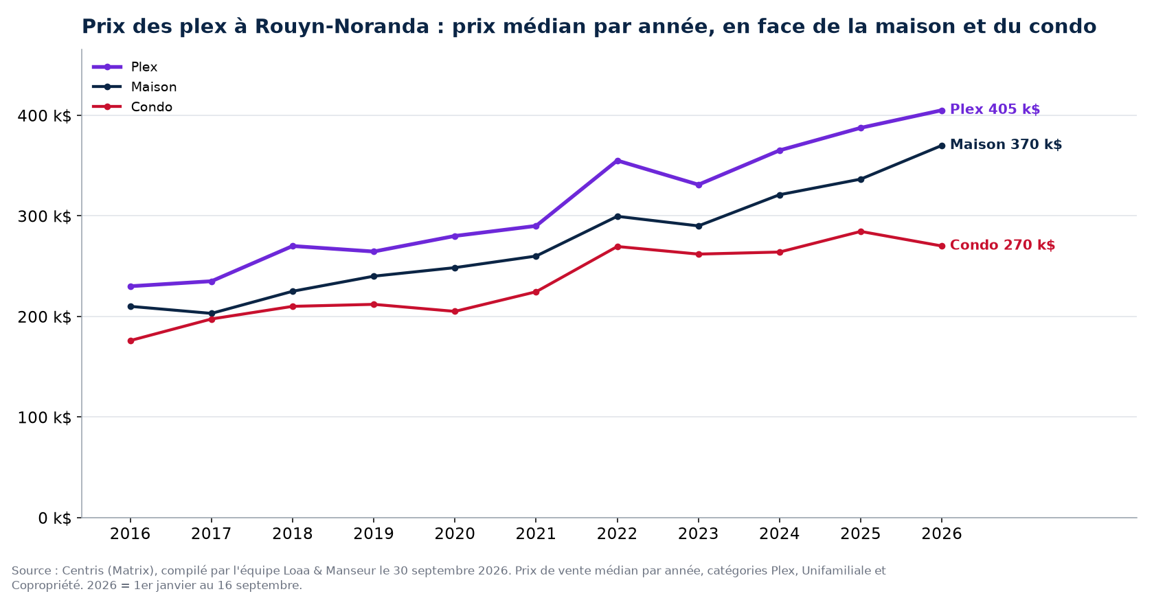 Prix de vente médian des plex, des maisons et des condos à Rouyn-Noranda de 2016 à 2026, données Centris