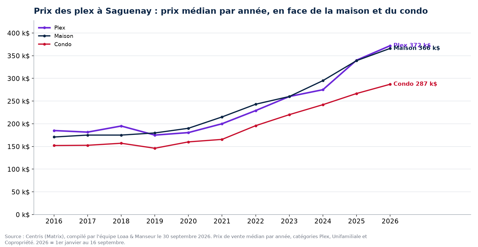 Prix de vente médian des plex, des maisons et des condos à Saguenay de 2016 à 2026, données Centris
