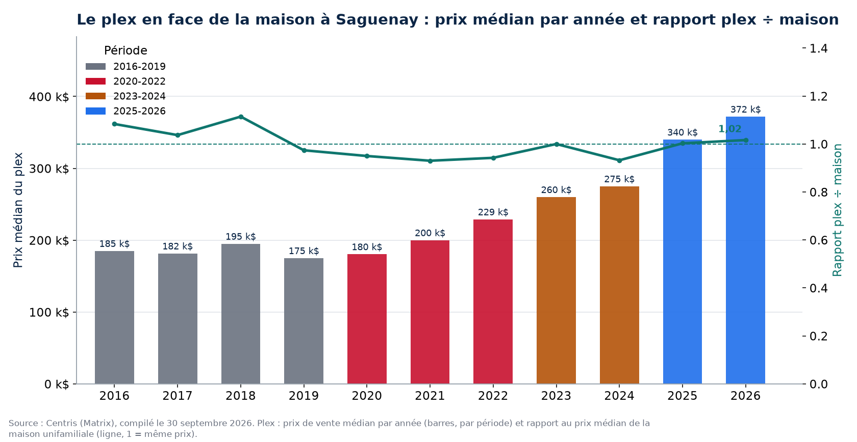 Prix médian des plex à Saguenay par année et rapport plex sur maison