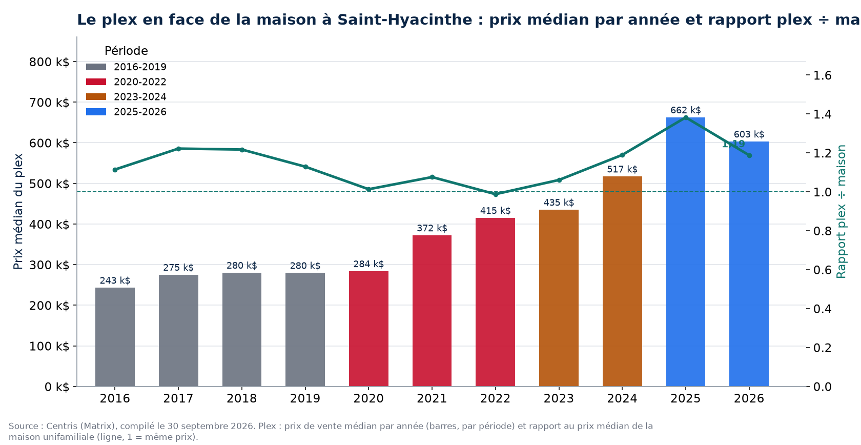 Prix médian des plex à Saint-Hyacinthe par année et rapport plex sur maison