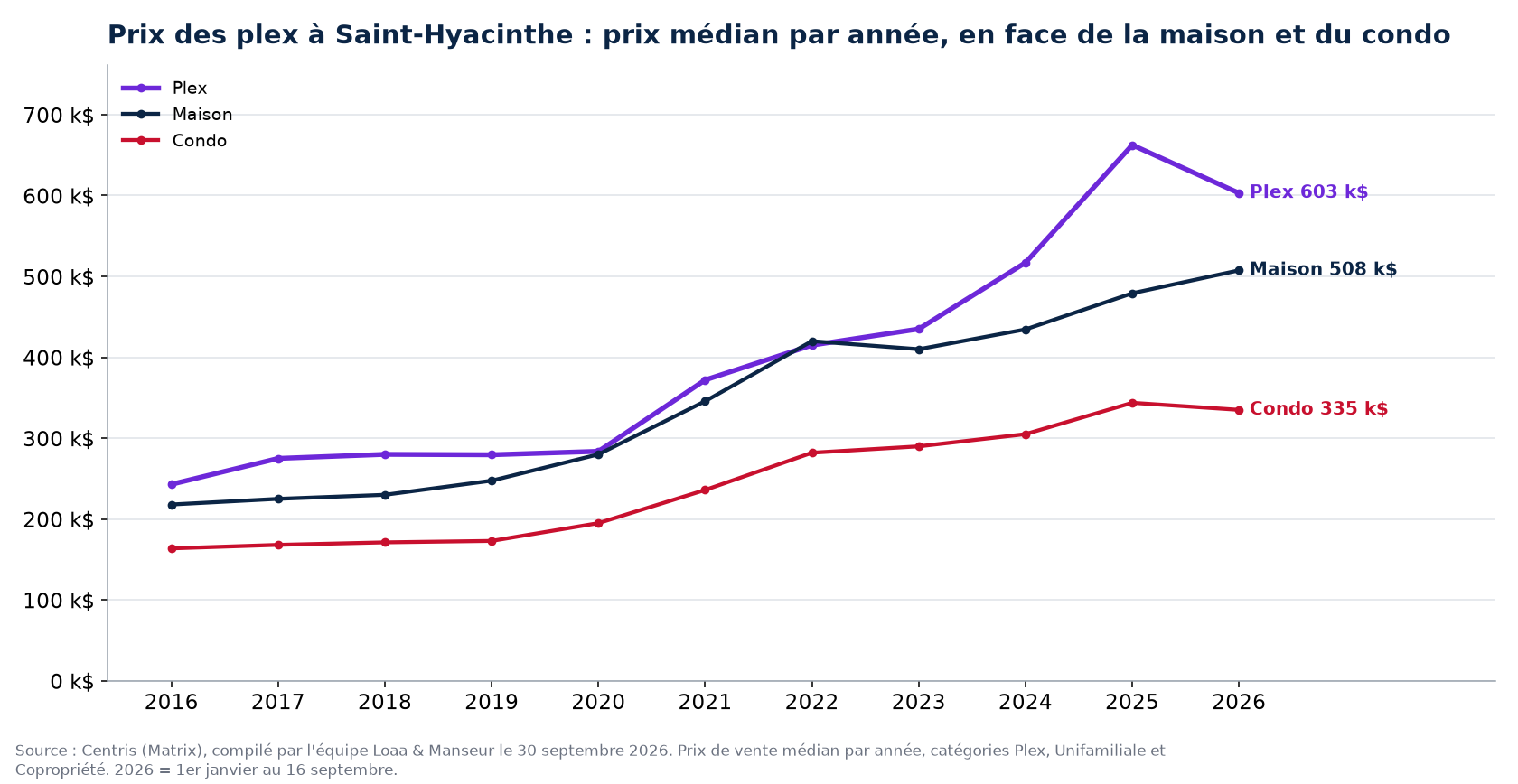 Prix de vente médian des plex, des maisons et des condos à Saint-Hyacinthe de 2016 à 2026, données Centris