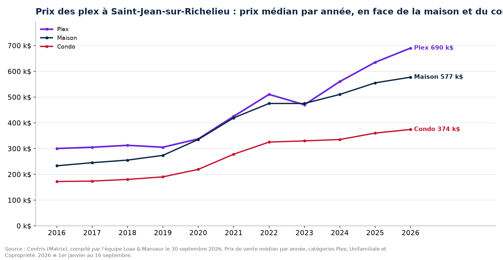 Prix de vente médian des plex, des maisons et des condos à Saint-Jean-sur-Richelieu de 2016 à 2026, données Centris