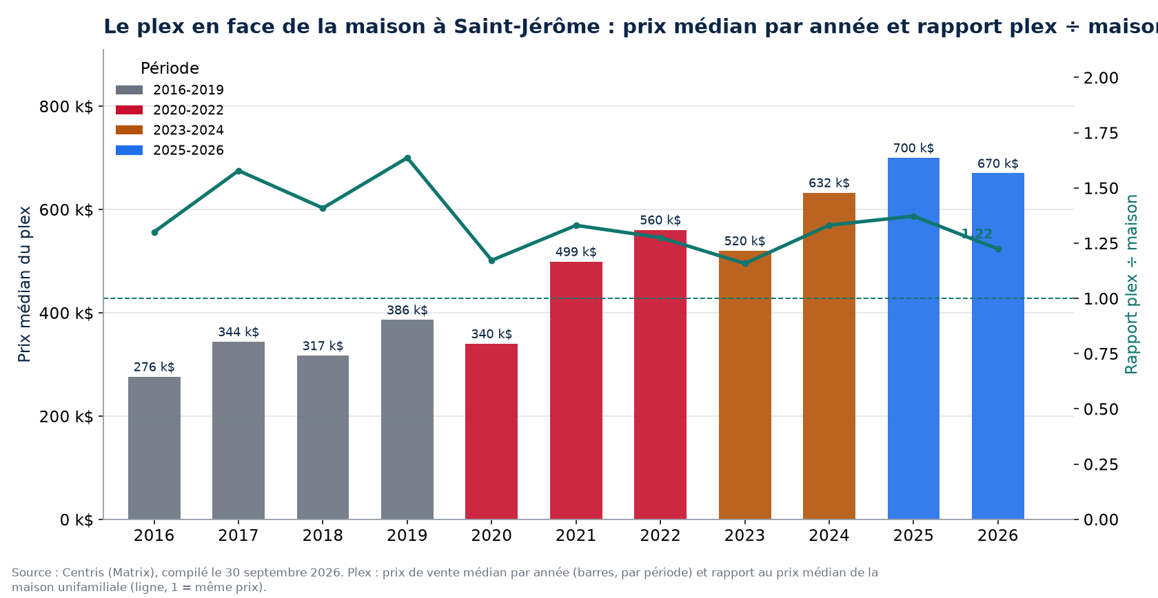 Prix médian des plex à Saint-Jérôme par année et rapport plex sur maison