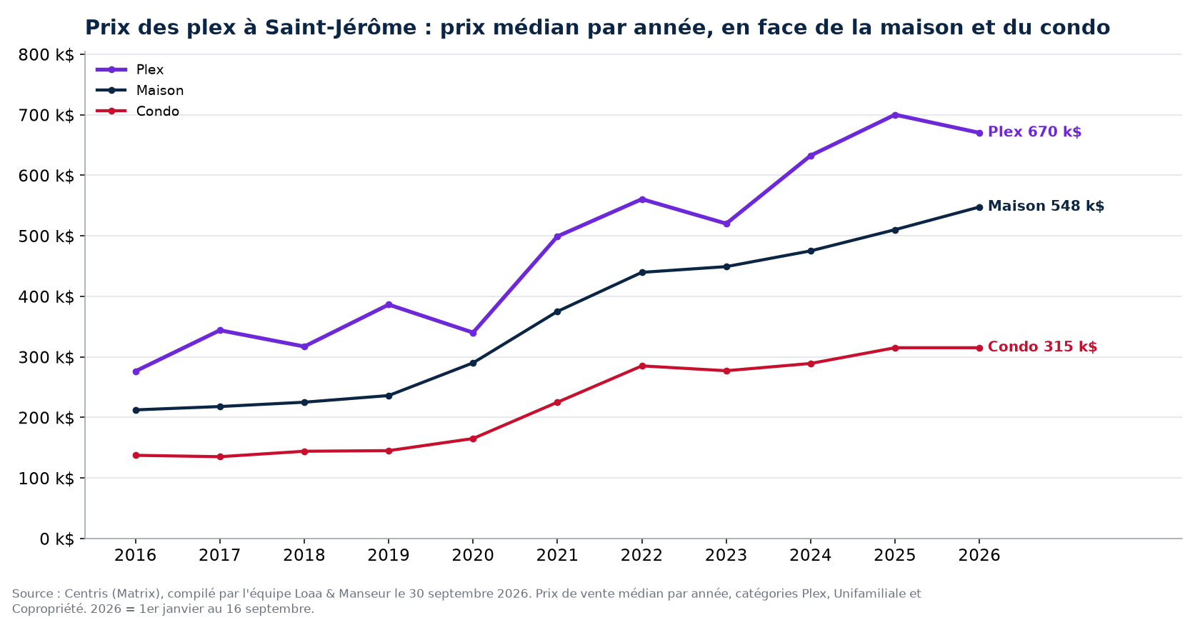 Prix de vente médian des plex, des maisons et des condos à Saint-Jérôme de 2016 à 2026, données Centris