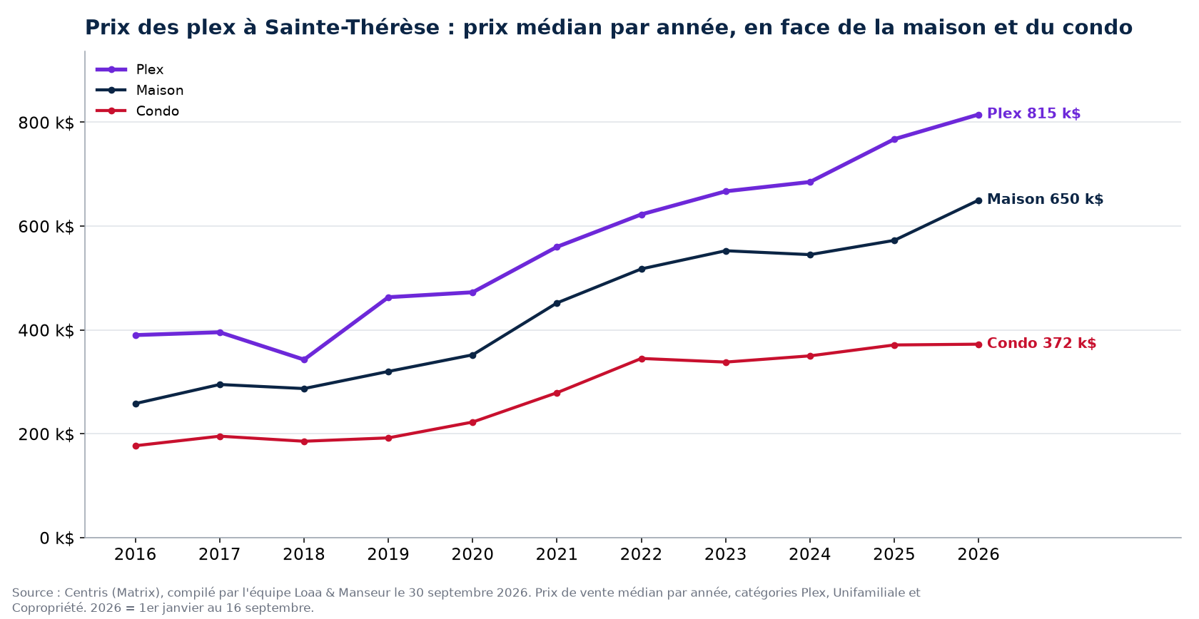 Prix de vente médian des plex, des maisons et des condos à Sainte-Thérèse de 2016 à 2026, données Centris