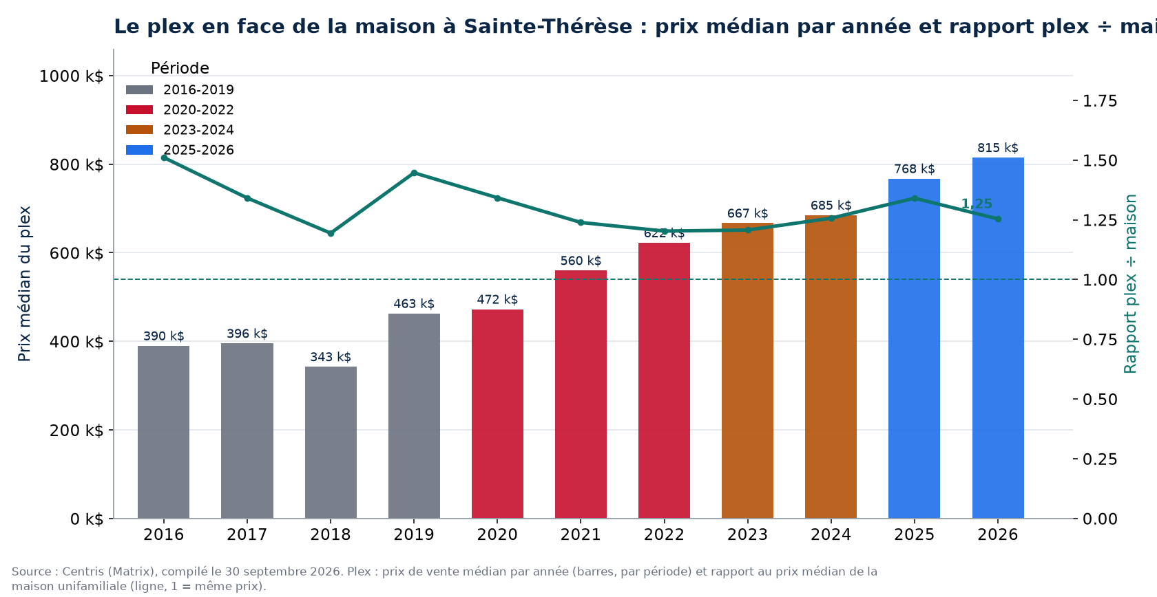 Prix médian des plex à Sainte-Thérèse par année et rapport plex sur maison