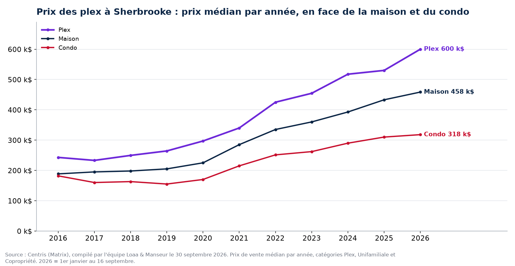Prix de vente médian des plex, des maisons et des condos à Sherbrooke de 2016 à 2026, données Centris