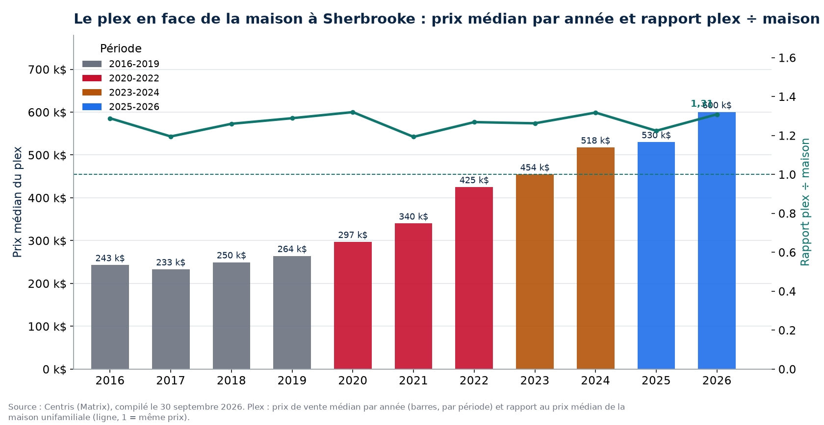 Prix médian des plex à Sherbrooke par année et rapport plex sur maison