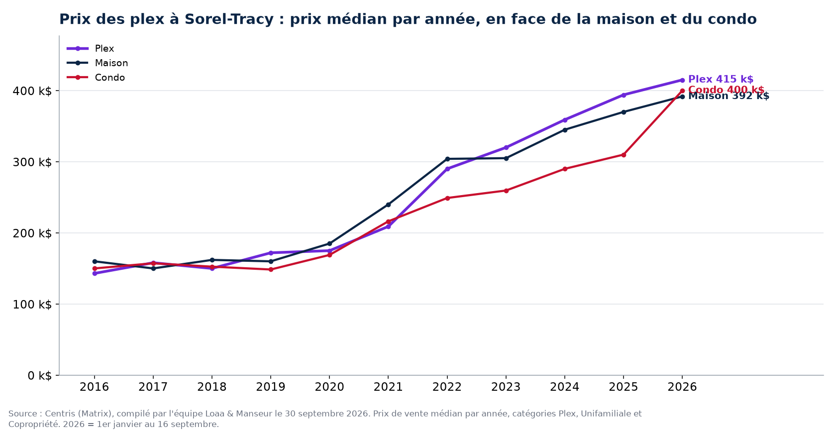 Prix de vente médian des plex, des maisons et des condos à Sorel-Tracy de 2016 à 2026, données Centris