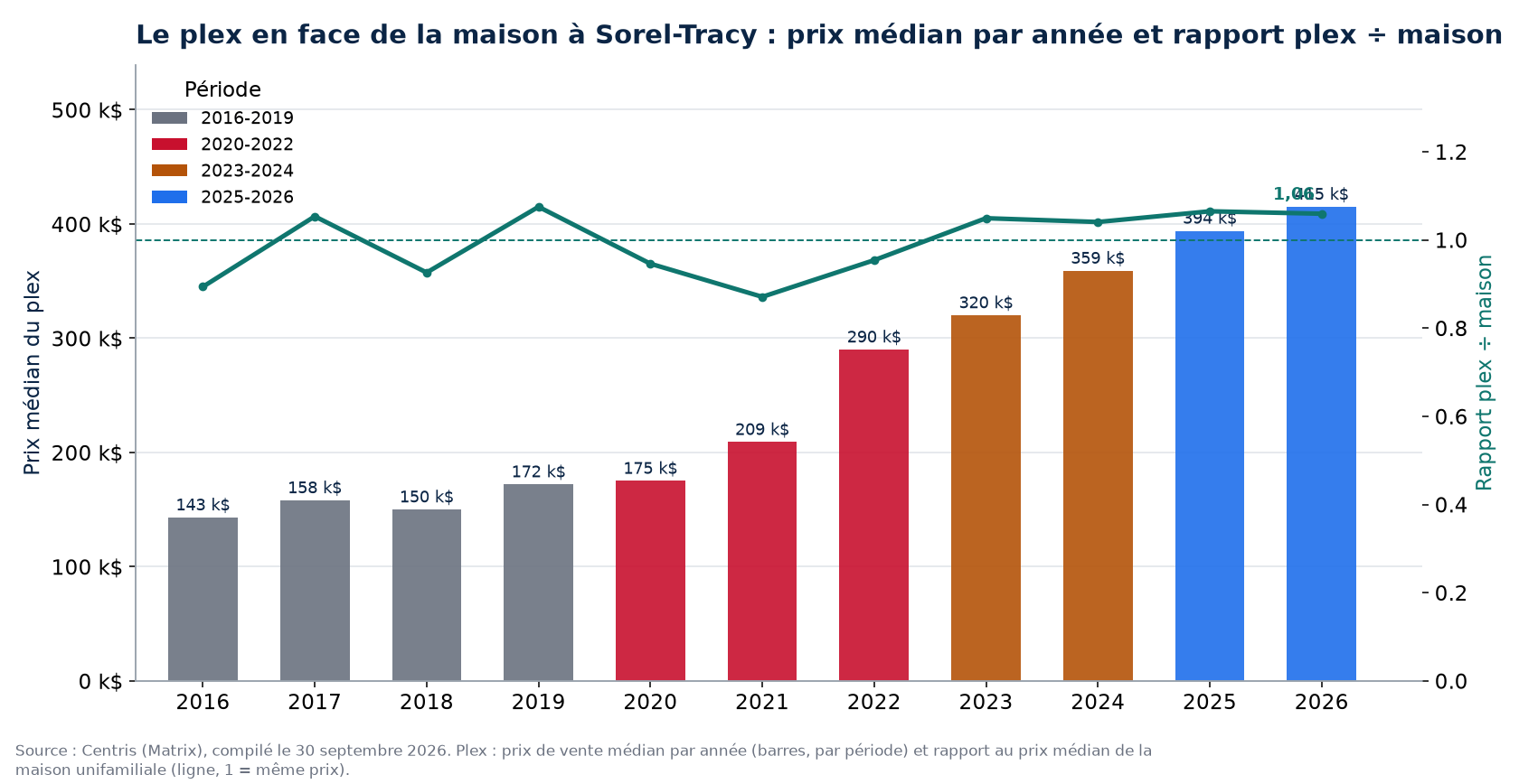 Prix médian des plex à Sorel-Tracy par année et rapport plex sur maison