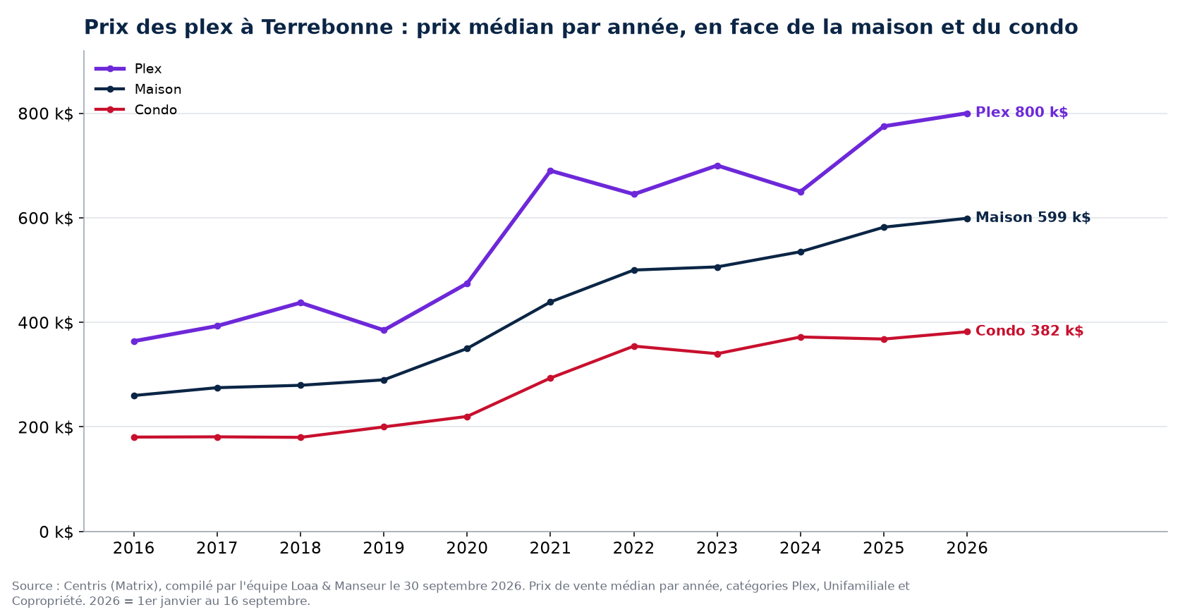 Prix de vente médian des plex, des maisons et des condos à Terrebonne de 2016 à 2026, données Centris