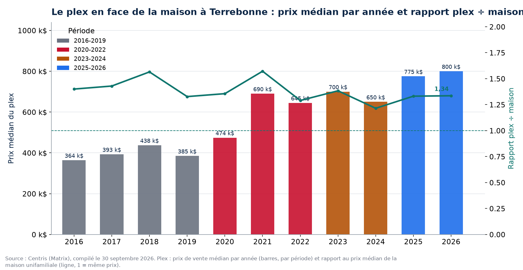 Prix médian des plex à Terrebonne par année et rapport plex sur maison