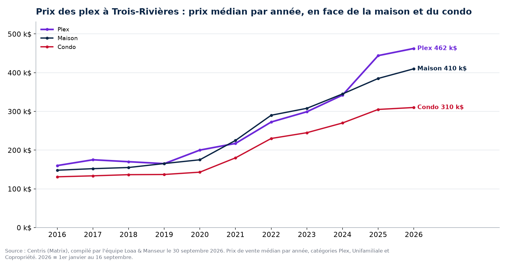 Prix de vente médian des plex, des maisons et des condos à Trois-Rivières de 2016 à 2026, données Centris