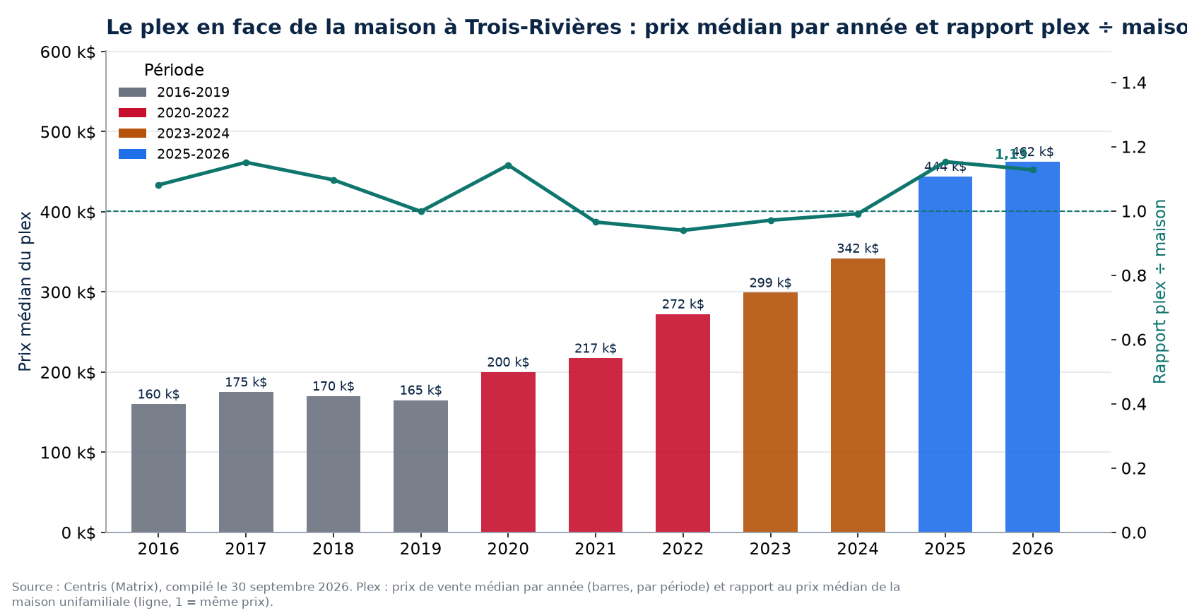 Prix médian des plex à Trois-Rivières par année et rapport plex sur maison