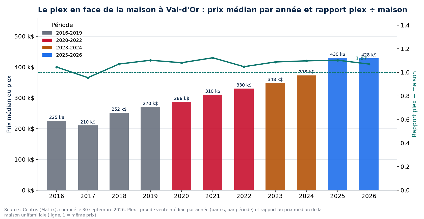 Prix médian des plex à Val-d'Or par année et rapport plex sur maison