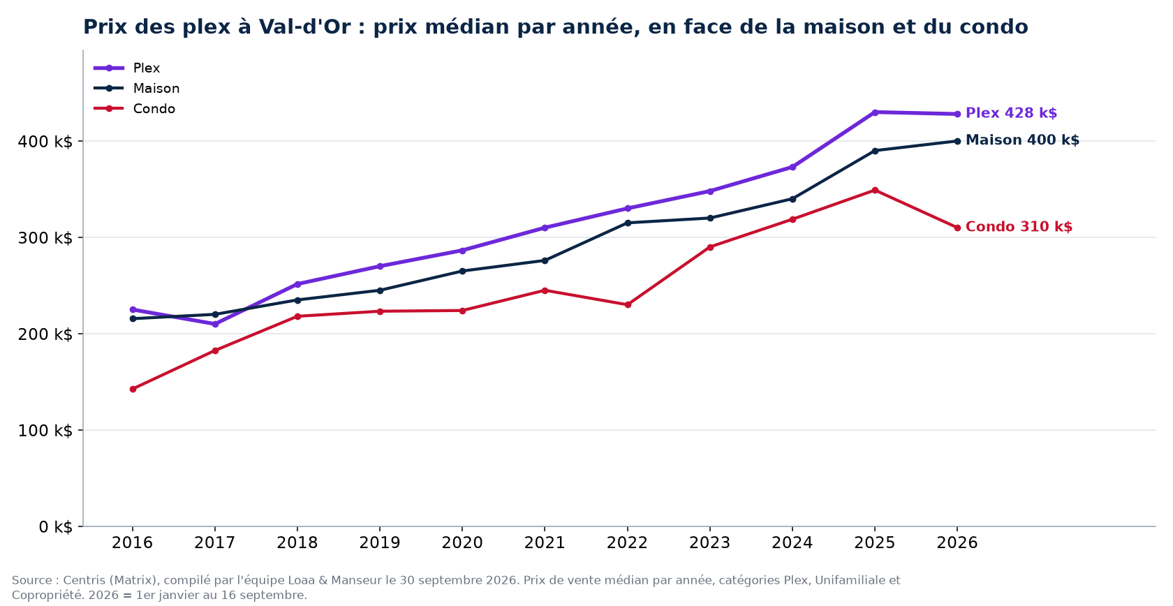 Prix de vente médian des plex, des maisons et des condos à Val-d'Or de 2016 à 2026, données Centris