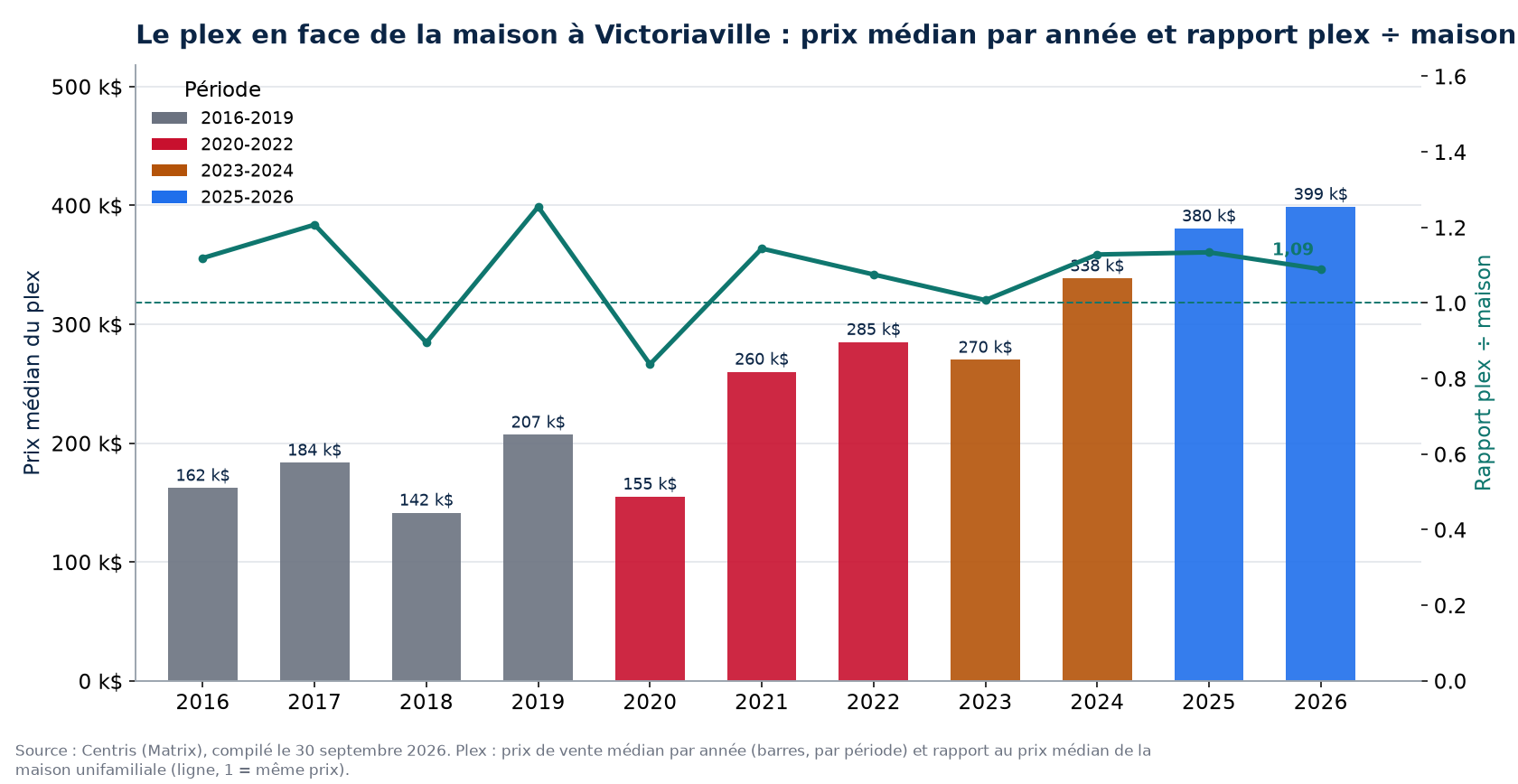 Prix médian des plex à Victoriaville par année et rapport plex sur maison