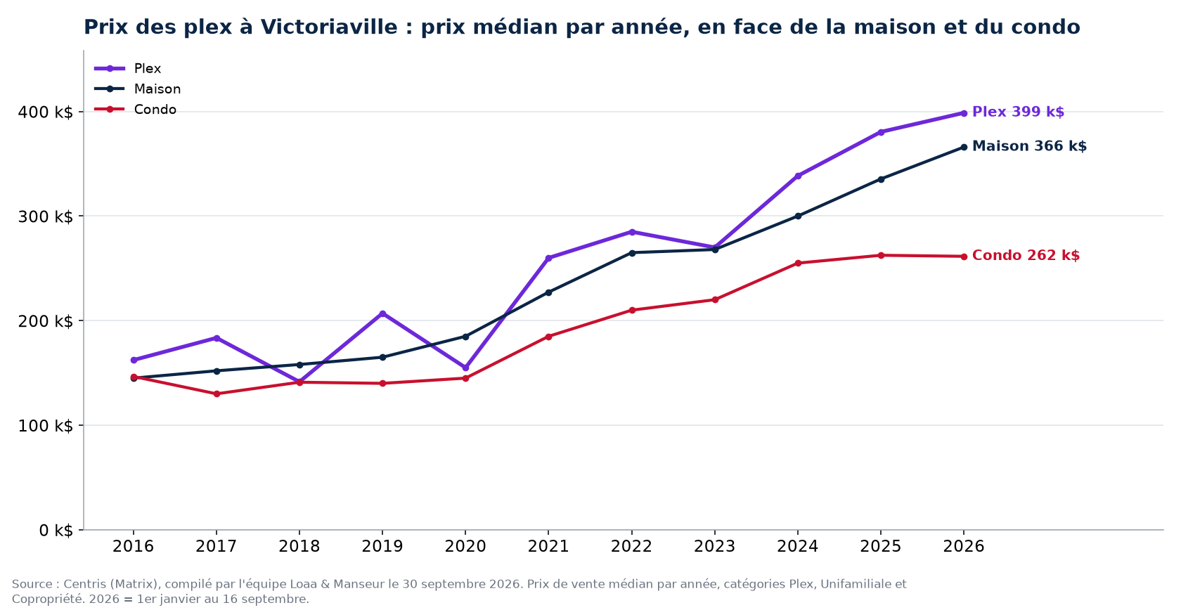 Prix de vente médian des plex, des maisons et des condos à Victoriaville de 2016 à 2026, données Centris