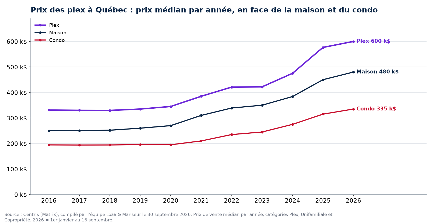 Prix de vente médian des plex, des maisons et des condos à Québec de 2016 à 2026, données Centris