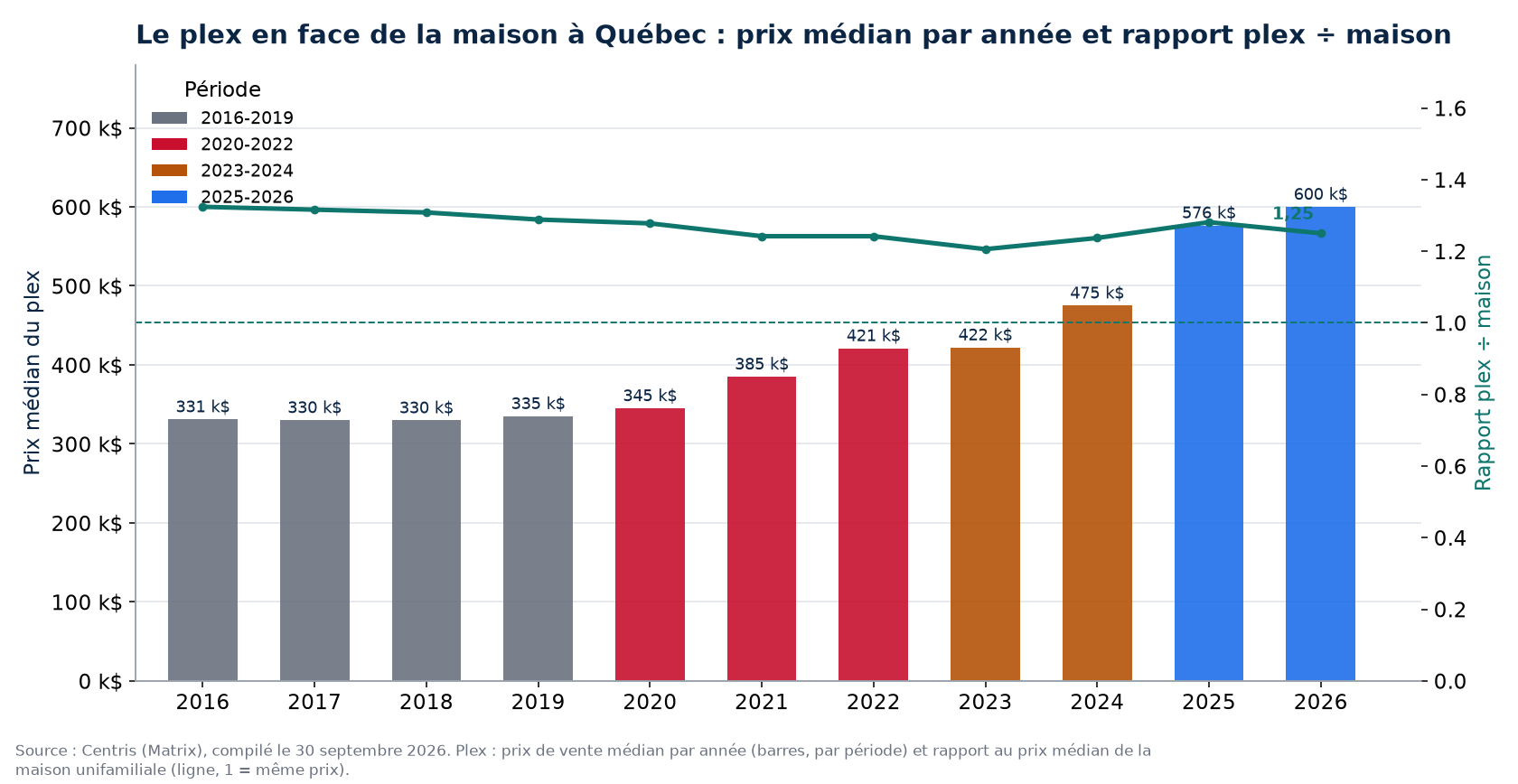 Prix médian des plex à Québec par année et rapport plex sur maison