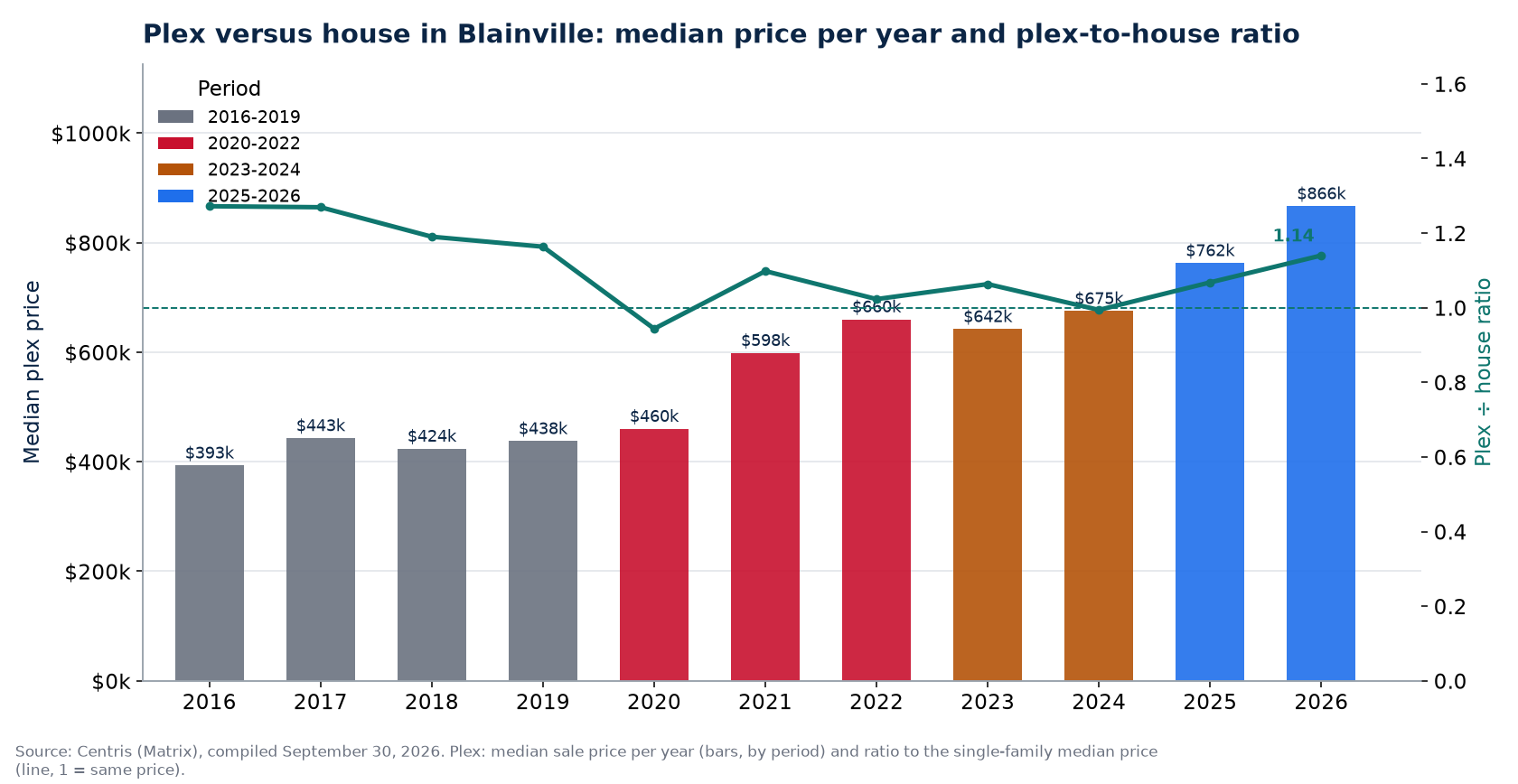 Median plex price in Blainville per year and plex-to-house ratio