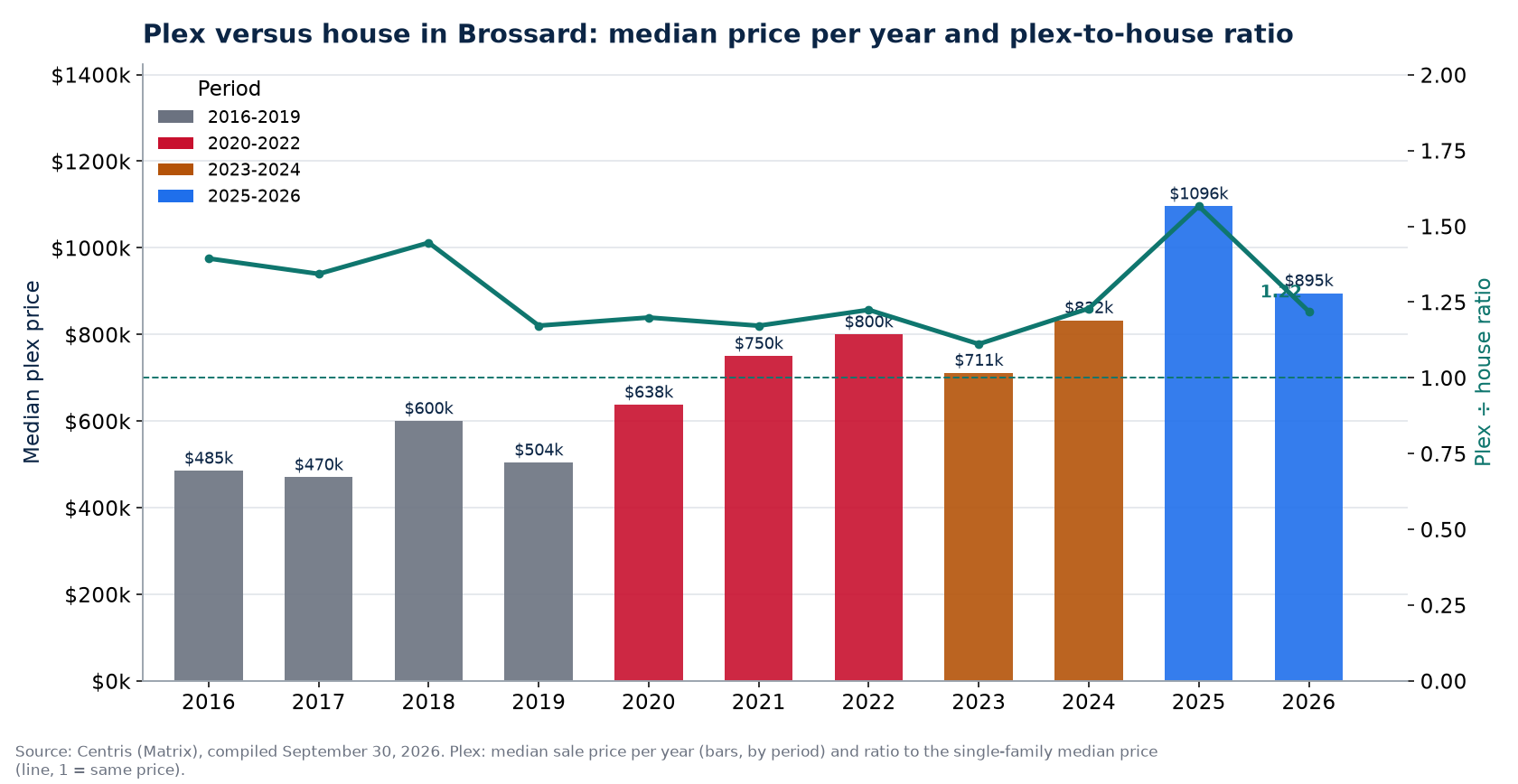 Median plex price in Brossard per year and plex-to-house ratio