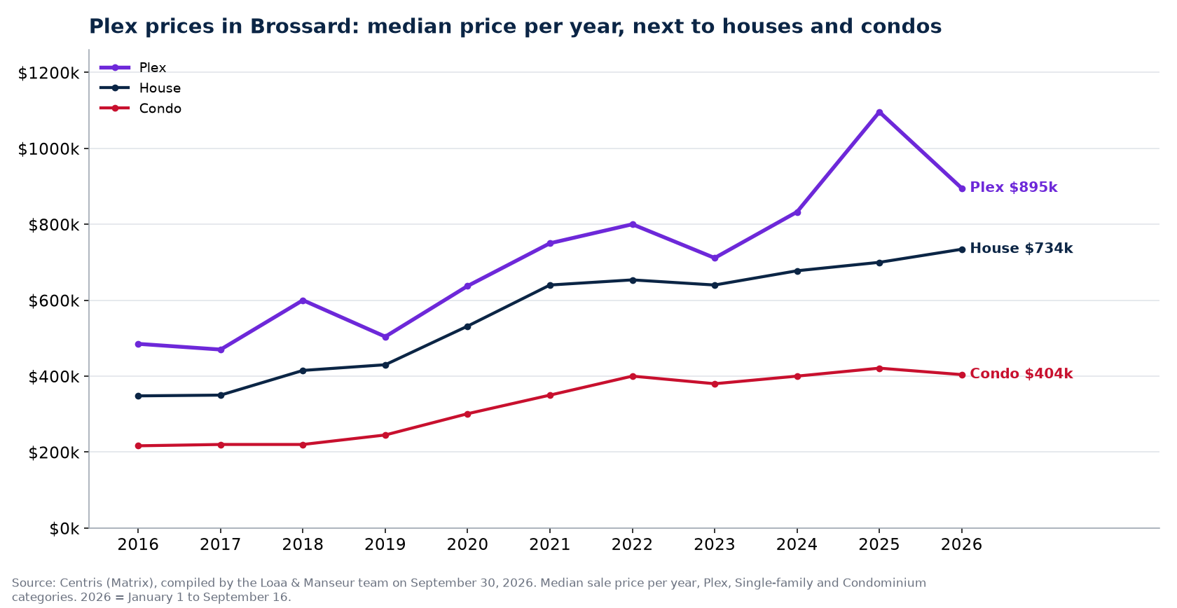 Median sale price of plexes, houses and condos in Brossard from 2016 to 2026, Centris data