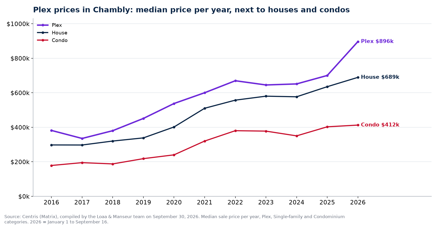Median sale price of plexes, houses and condos in Chambly from 2016 to 2026, Centris data